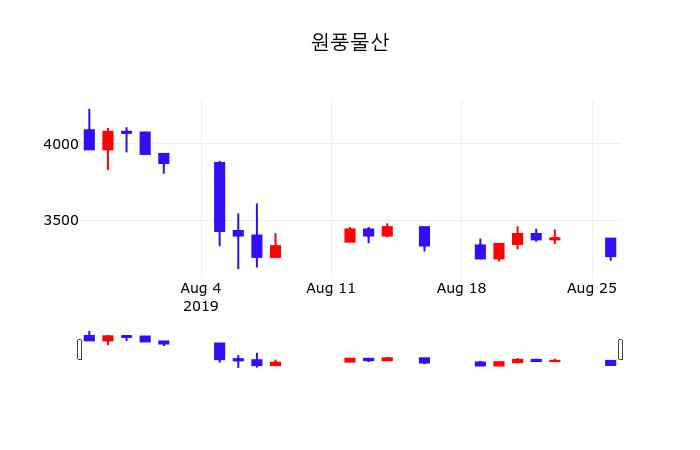원풍물산주가(008290) 8월 27일 현재 3295원, 증권그래프  외 증시동향......
