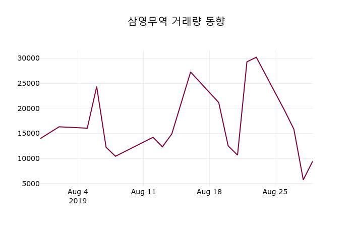 삼영무역 주가(002810)증권투자정보 30일 오늘거래가 16200원 거래