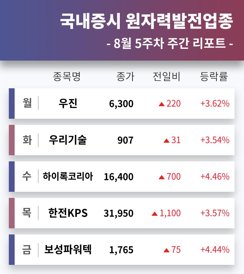 [주간 마감 증시] 원자력발전 테마주 8월 5주차 주간 증시 보고