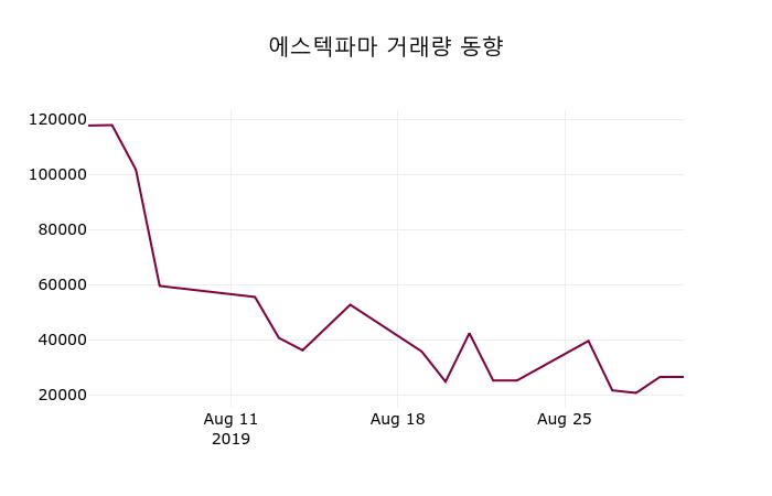 에스텍파마 주가종목 그래프, 2일 오늘 가격 6230원
