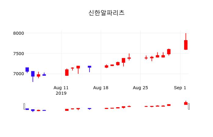 신한알파리츠 주가(293940)증권투자정보 및 매매동향 3일 오늘 가격 7930원 거래