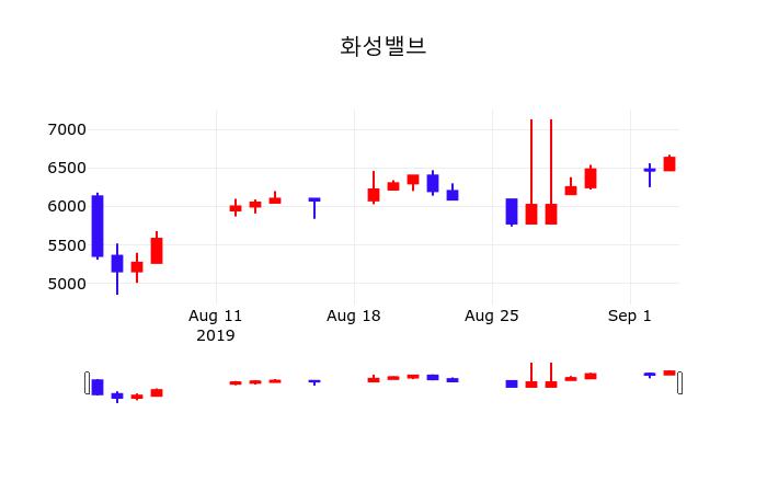 화성밸브 주가(039610)증권투자정보 4일 현재 6560원 형성