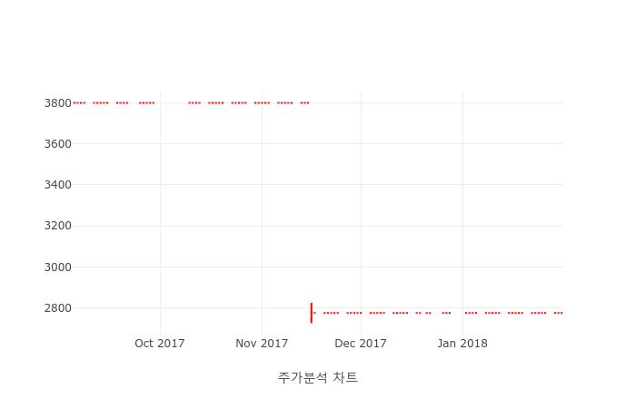 메가엠디 거래량 상위 10 종목 중 7위 차지... 외국인 보유주식수  주, 외국인 소진율 0.56% ...