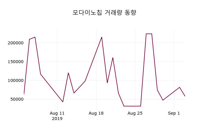 모다이노칩 주가정보 외 매매동향..., 4일 현재 3240원 형성