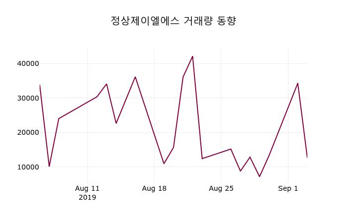정상제이엘에스주가, 9월 5일 현재 7500원 정보 외 주식시황....