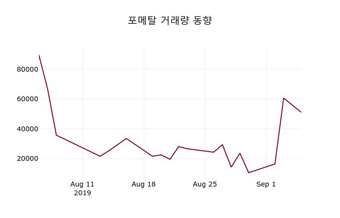 9월 5일 포메탈(119500) 증권그래프  및 종목관련 동향정보 3.51% 변화해..