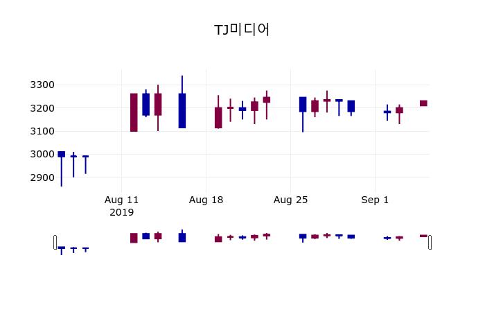 (5일주가마감정보) TJ미디어 주가 3210원으로 장 마감