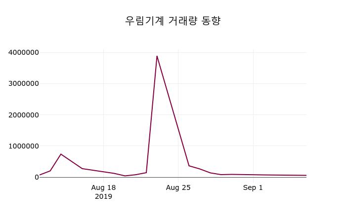 우림기계 주가및 증권시세 9일 오늘 가격 3745원