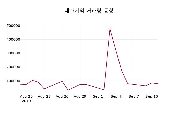 대화제약 주가종목 그래프  및 주식시황 16일 오늘 가격 12850원 형성