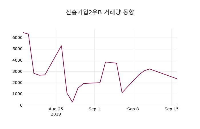 9월 17일 진흥기업2우B(002787) 증권그래프  외 주식시황.... 0.78% 변화해..