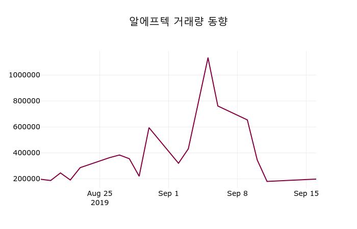 9월 17일 알에프텍 정보 -2.46%