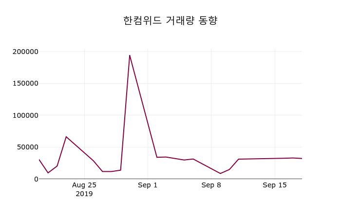 한컴위드 주가종목 그래프 19일 현재 2740원 거래