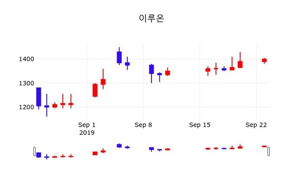 이루온주가 9월 24일 오늘 가격 1400원, 증권그래프  외 매매동향.....