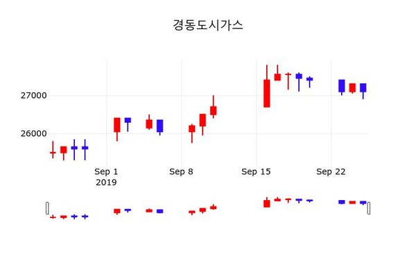 경동도시가스주가, 9월 26일 현재 27150원 오늘시세 및 증권정보와 종목동정..