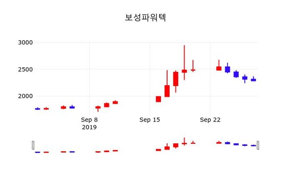 보성파워텍주가 9월 30일 현재 2290원, 종목 그래프  외 증시동향......