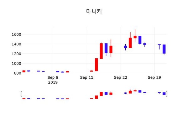 10월 2일 마니커 정보 1.65%