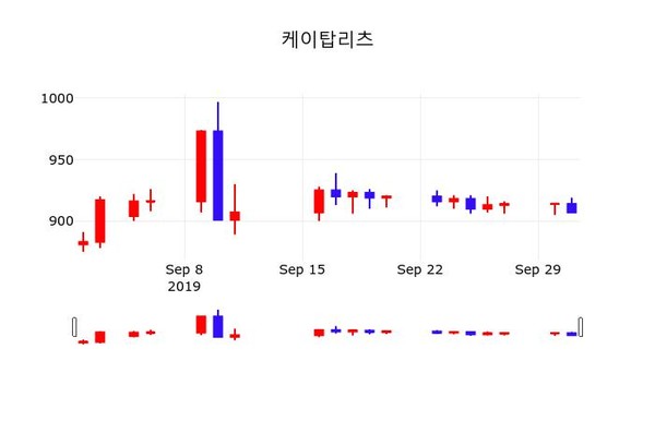 케이탑리츠 주가오늘시세 및 종목동정과 증시정보 2일 오늘거래가 904원