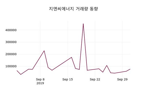 지엔씨에너지주가 10월 2일 오늘거래가 4380원, 증권그래프