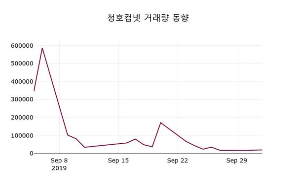 청호컴넷 주가증권그래프  및 종목동정과 증시정보, 4일 현재 3020원 형성