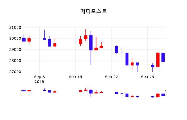 메디포스트 주가(078160)및 증권시세 4일 오늘거래가 27900원