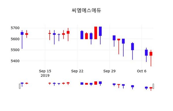 씨엠에스에듀 주가(225330)종목 그래프 10일 오늘거래가 5400원 거래