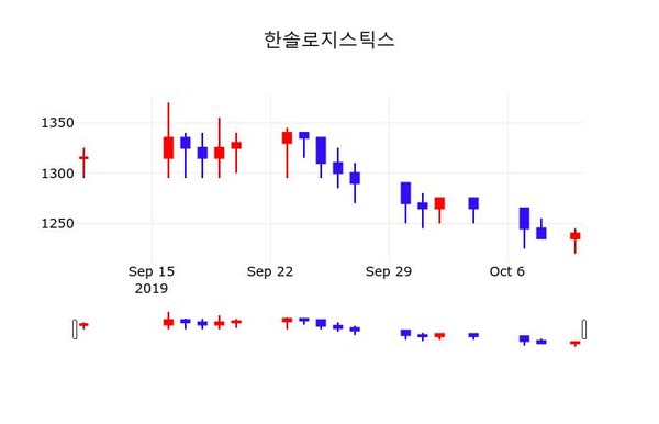 한솔로지스틱스 주가(009180)증권투자정보 및 주식시황 11일 오늘 가격 1240원 거래