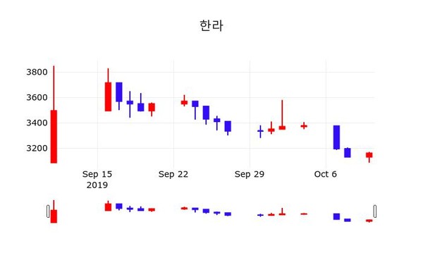 한라 주가(014790)종목 그래프  및 주식시황 11일 오늘 가격 3140원 형성