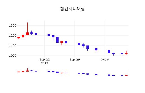 참엔지니어링 주가종목 그래프  및 주체별 매매동향 14일 현재 1035원