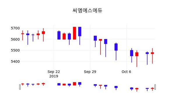 씨엠에스에듀 주가오늘시세, 14일 오늘거래가 5520원 거래