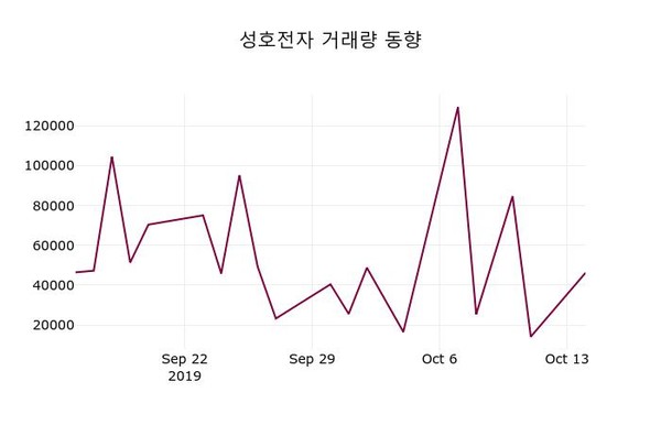 성호전자 주가(043260)증권투자정보, 15일 현재 839원