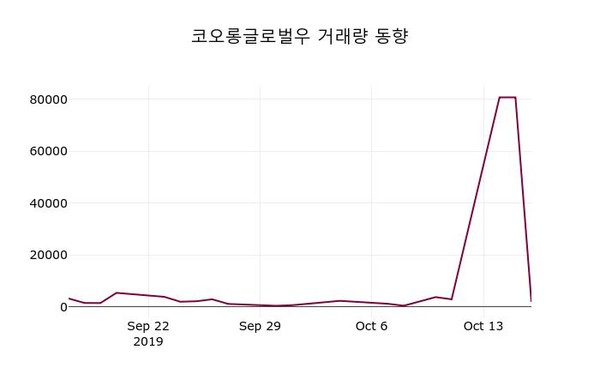 10월 17일 코오롱글로벌우(003075) 오늘시세 및 종목동정과 증시정보 0.29% 변동