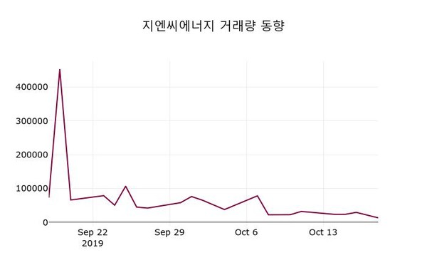 지엔씨에너지 주가정보 외 주식시황...., 18일 현재 4405원 거래