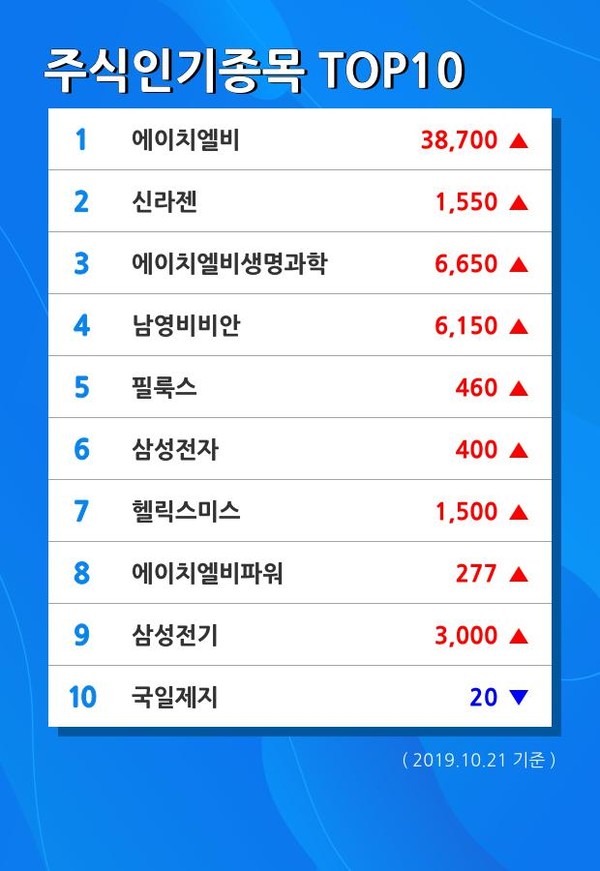 [장마감보고] 고가대비급락 종목 2위  코나아이 시가총액순위 코스닥 235위 기록