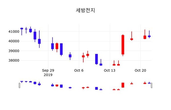 세방전지 주가및 증권시세  및 주식시황 23일 현재 40200원