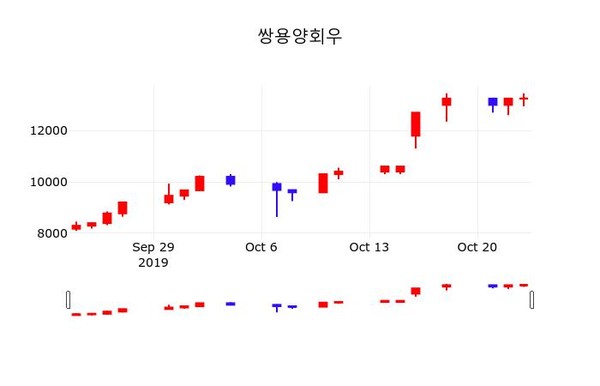 쌍용양회우 주가(003415)정보, 24일 오늘거래가 13100원