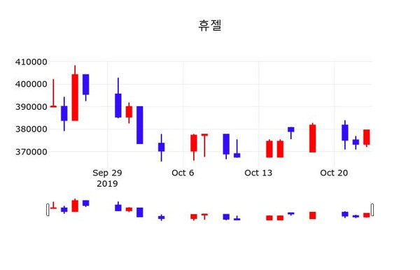 10월 24일 휴젤(145020) 종목 그래프  및 종목관련 동향정보 -0.40%
