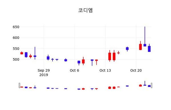 코디엠 주가(224060)정보 및 주식시황, 24일 오늘거래가 526원