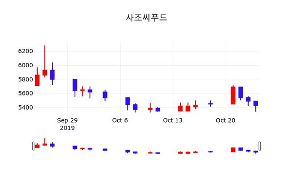 사조씨푸드 주가정보 25일 오늘거래가 5430원 거래
