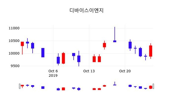 디바이스이엔지 주가(187870)오늘시세, 28일 현재 10400원 거래