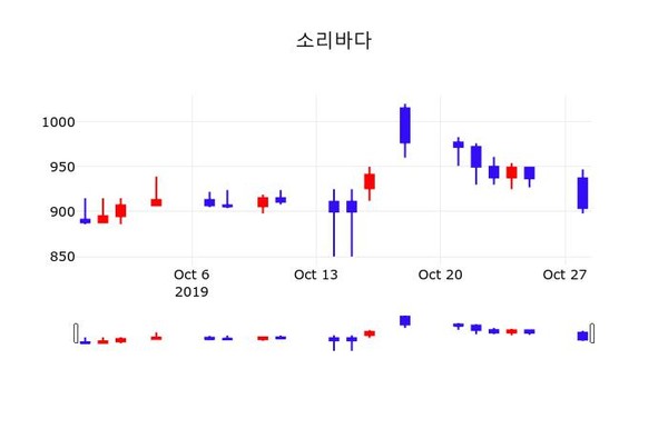 소리바다 주가정보 29일 오늘거래가 909원 거래