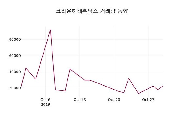 크라운해태홀딩스주가(005740) 10월 31일 오늘거래가 10350원, 종목 그래프