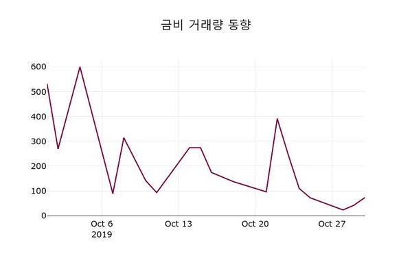 금비주가, 10월 31일 오늘거래가 64300원 정보 외 주식시황....