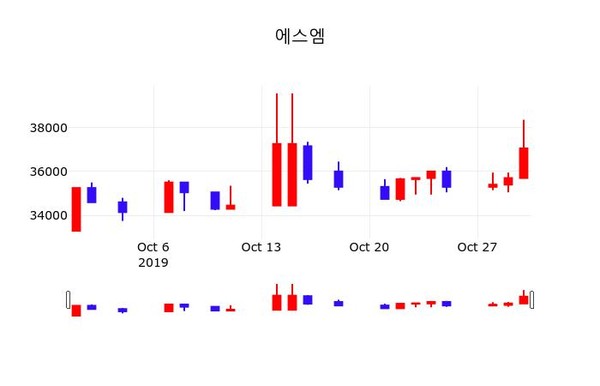 에스엠 주가종목 그래프  및 주식시황, 31일 오늘 가격 36800원 거래