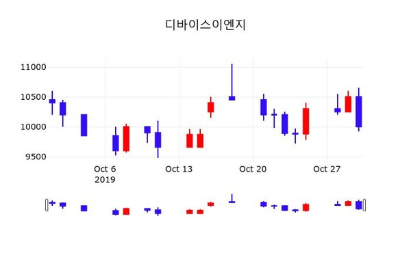 디바이스이엔지 주가(187870)종목 그래프  및 증권정보와 종목동정 31일 오늘 가격 10000원 거래