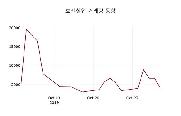 호전실업 주가(111110)종목 그래프 4일 오늘 가격 14750원 거래