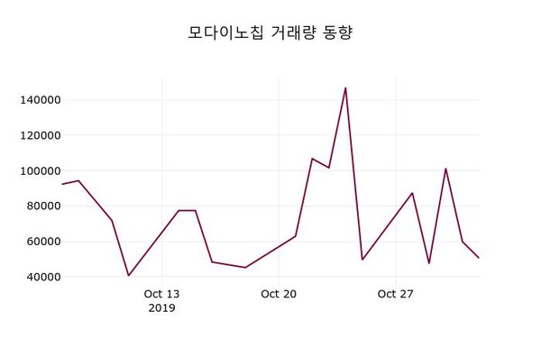모다이노칩주가 11월 4일 현재 3185원, 정보..