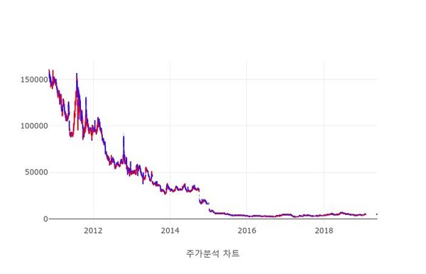 [특징주] 고가대비급락 종목 7위  대성산업 석유와가스 업종내 비교