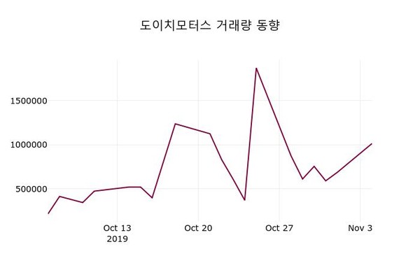 도이치모터스 주가(067990)정보 및 매매동향 5일 오늘거래가 7840원 거래