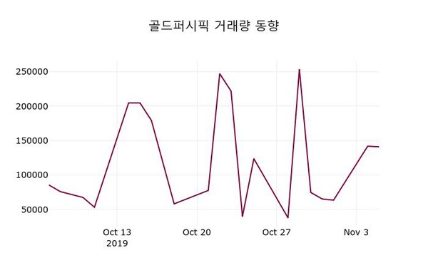 골드퍼시픽 주가(038530)정보 6일 현재 1595원