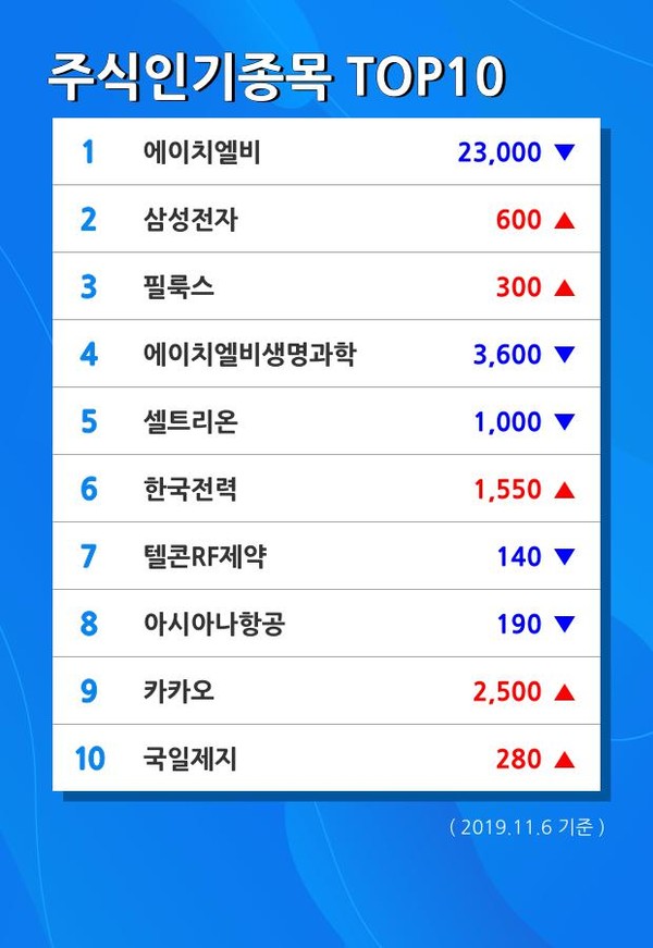 [6일 특징주] 고가대비급락 10종목 1위  청광건설 종목 시가총액 48억원에 달해...